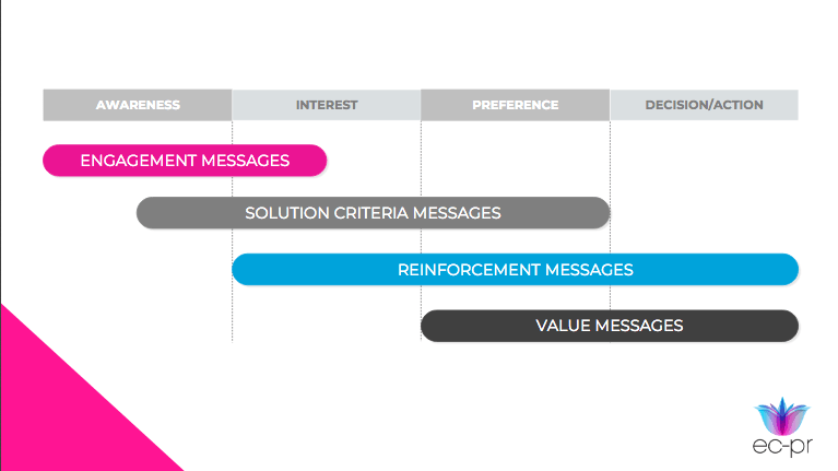 The Messaging Cycle of awareness, interest, preference and decision / action