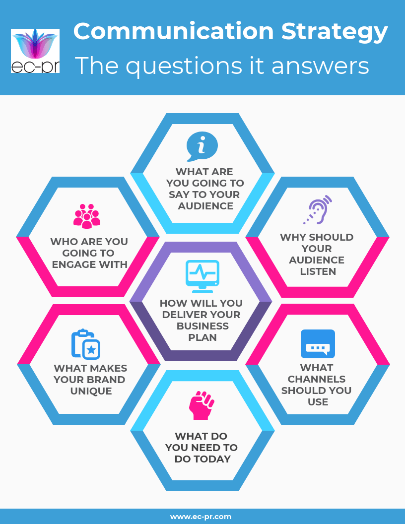 Communication Strategy - The questions it answers