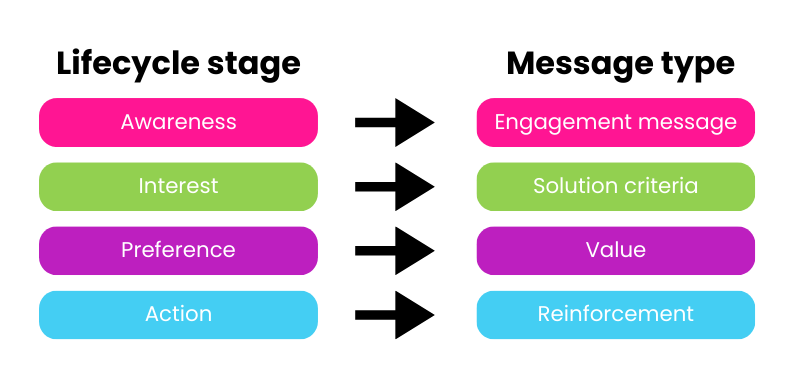 Lifecycle stage and message type (800 x 800 px)