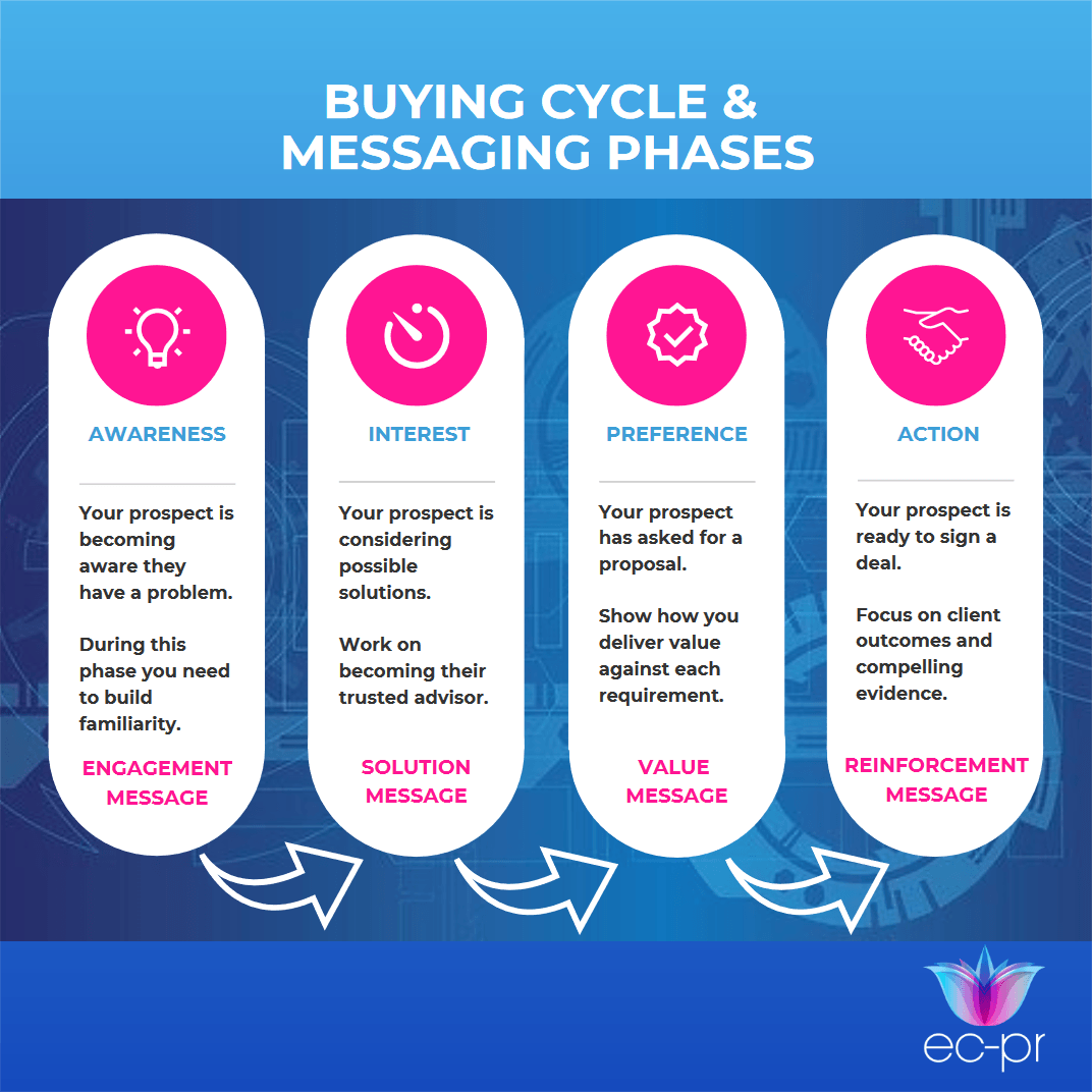 Buying Cycle & Messaging Phases - Preference Action