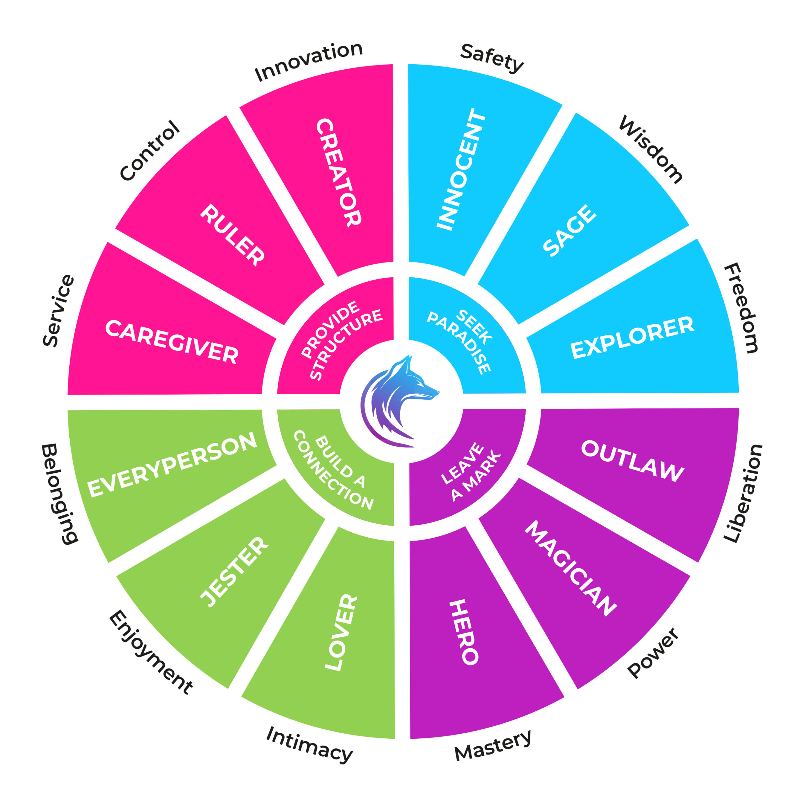 Brand archetypes