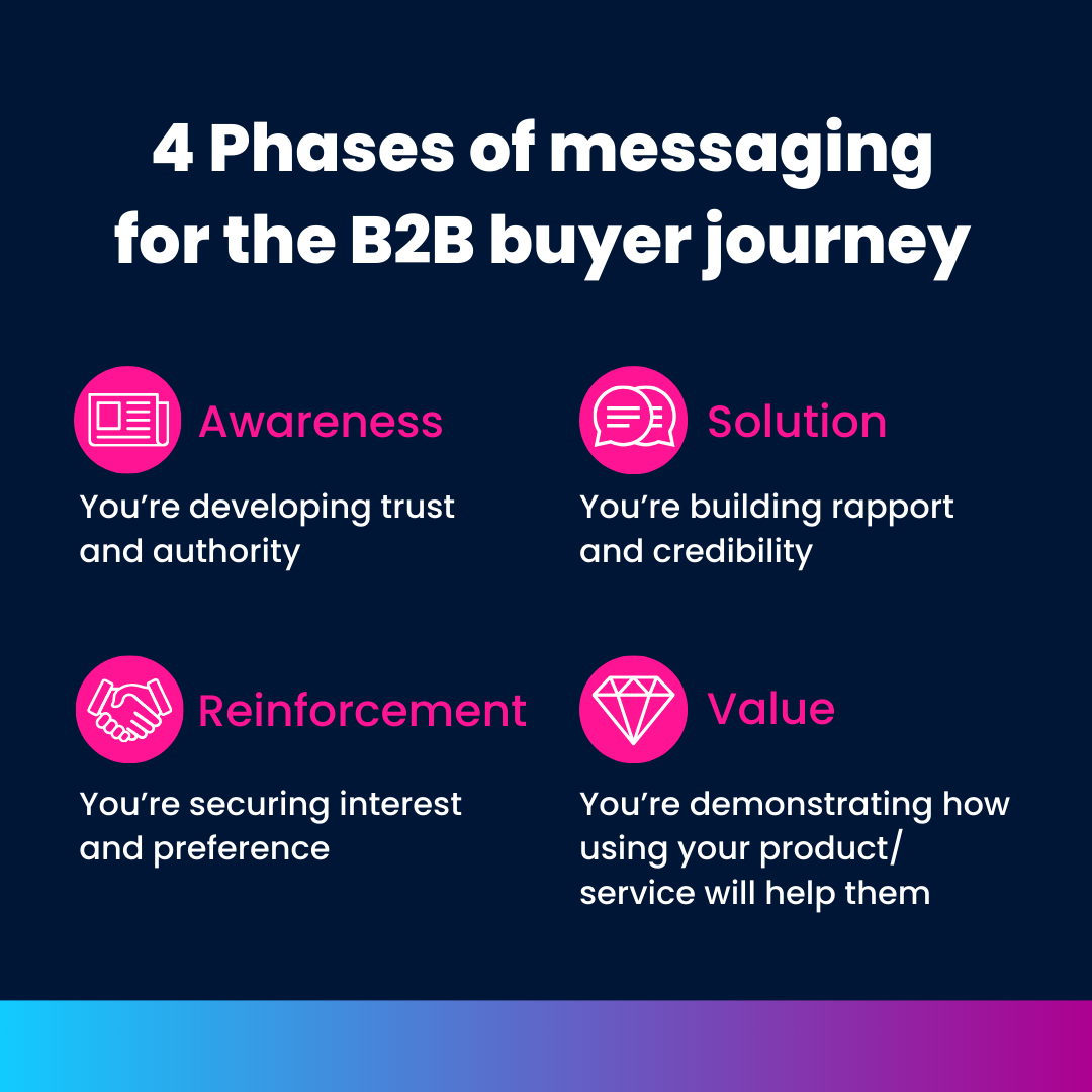 4 Stages of messaging for the B2B buyer journey